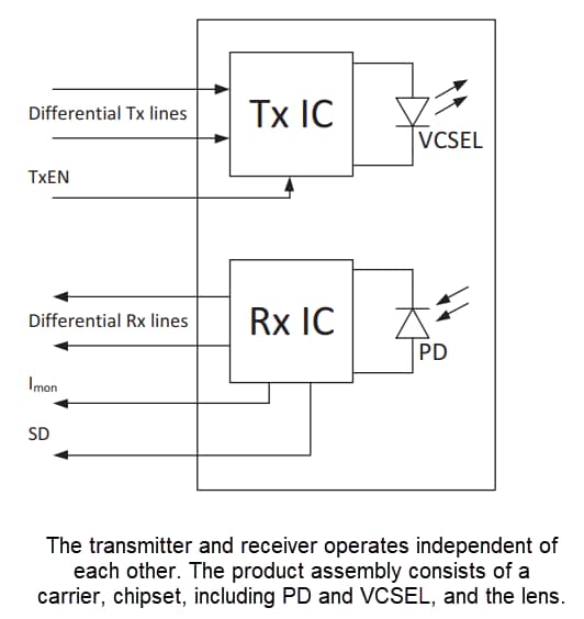 Block Diagram - Broadcom AFBR-FS13B25 Optical Wireless Transceiver