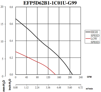 Sunon UV-C Compact, Quiet DC Brushless Blowers