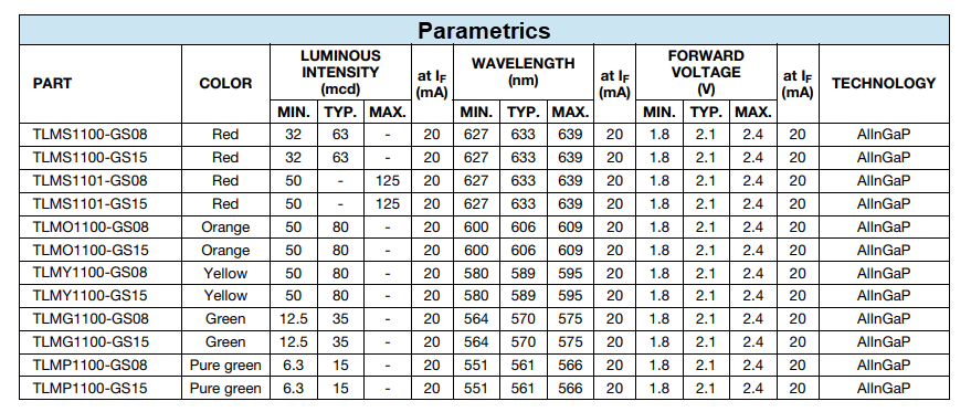Chart - Vishay Semiconductors TLMx1000 & TLMx1100 0603 LEDs