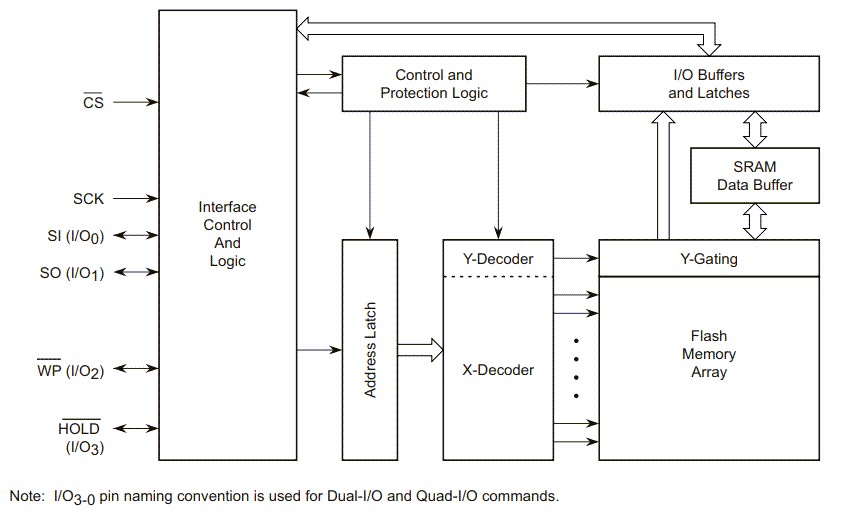 Block Diagram - Renesas / Dialog AT25SF161B 16Mbit SPI Serial Flash Memory