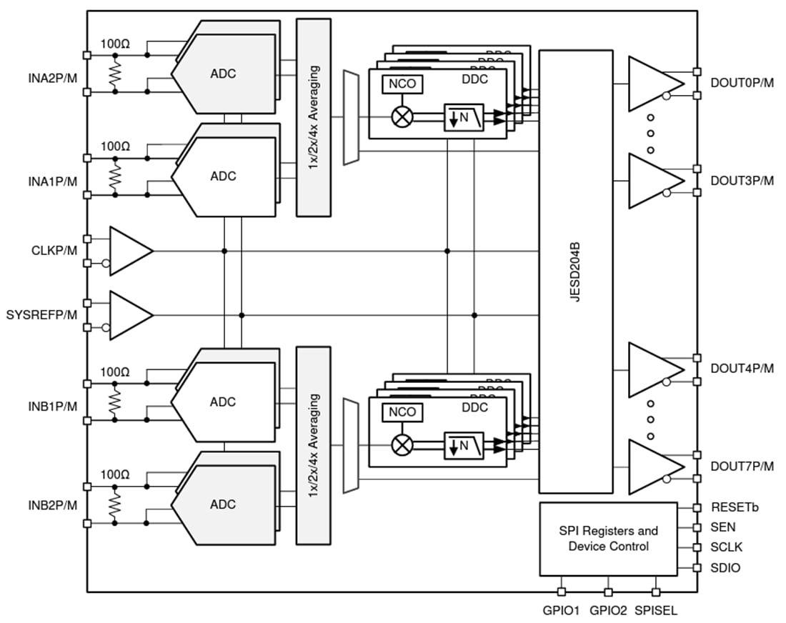 Block Diagram - Texas Instruments ADC32RF5x RF Sampling Data Converters