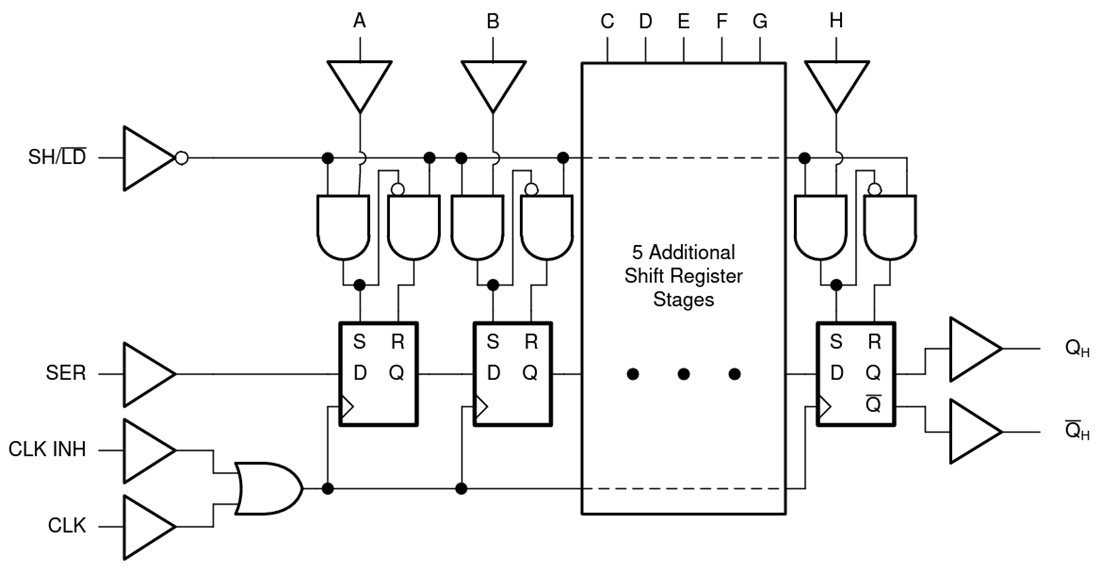 Block Diagram - Texas Instruments SN74LV165B-EP 8-Bit Shift Register