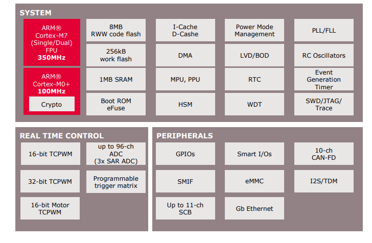 Block Diagram - Infineon Technologies XMC7000 32-bit Industrial Microcontrollers