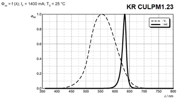 Chart - ams OSRAM Kx CULPM1 OSTAR® Projection Compact LEDs