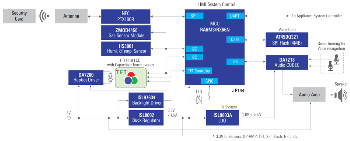 Block Diagram - Renesas Electronics Human Machine Interface Solutions for Appliances