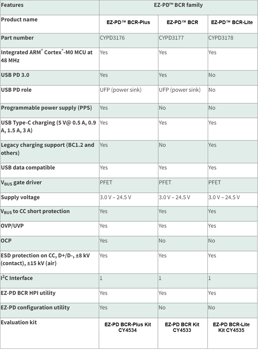 Infineon Technologies EZ-PD™ BCR Family