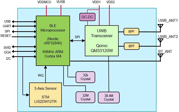 Block Diagram - Murata Ultra Wide Band Modules