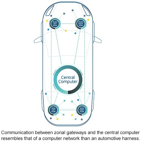Molex Zonal Architecture