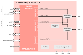 u-blox JODY-W3 Host-Based Automotive Modules