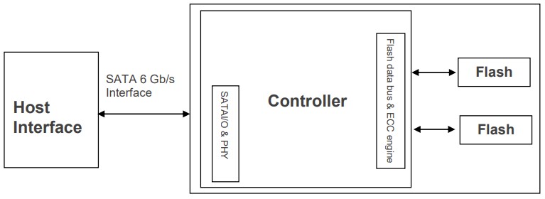 Block Diagram - Apacer Technology Inc. ST250-300 Serial ATA Flash Drives