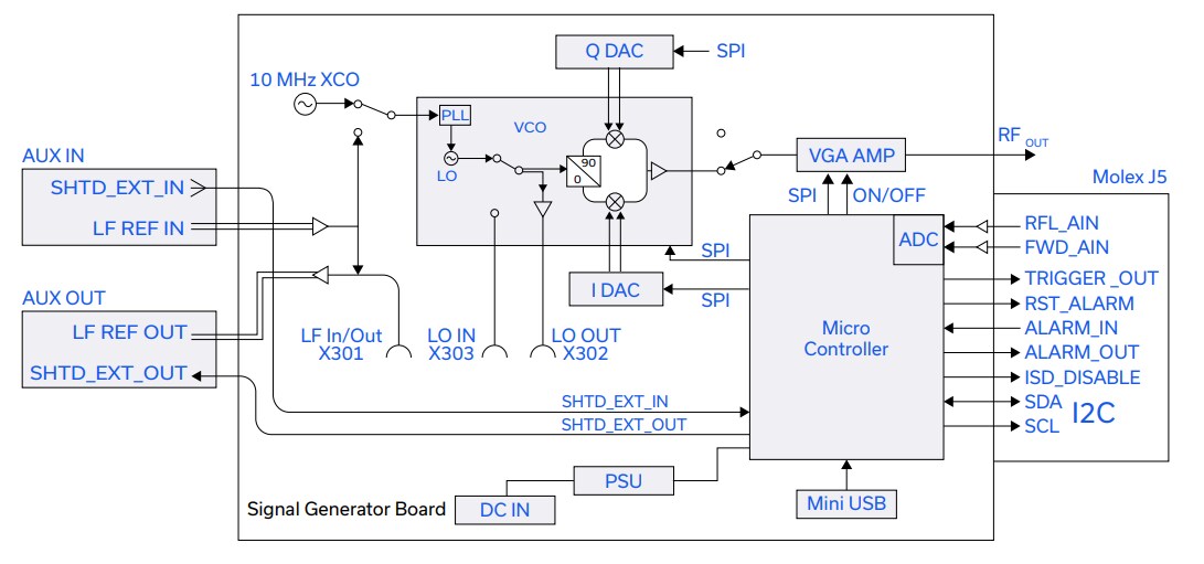 Mini-Circuits ISC-2425-25+ ISM Signal Generator & Controller