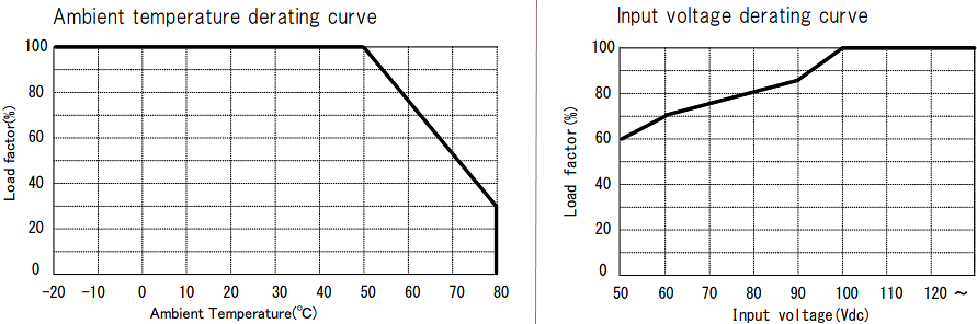 Performance Graph - Tamura RPM Power Modules