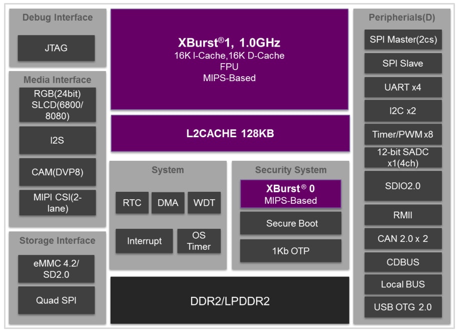 Block Diagram - Lumissil X1600/E AIoT Processors