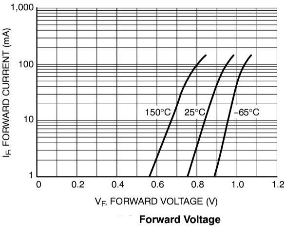 Performance Graph - onsemi NSVD070AL Small Signal Switching Diode