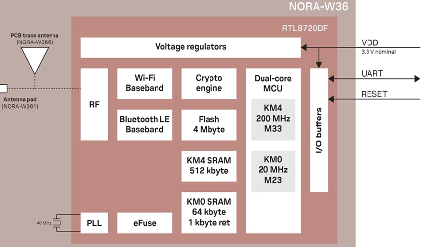 Block Diagram - u-blox NORA-W36x Multiprotocol Modules