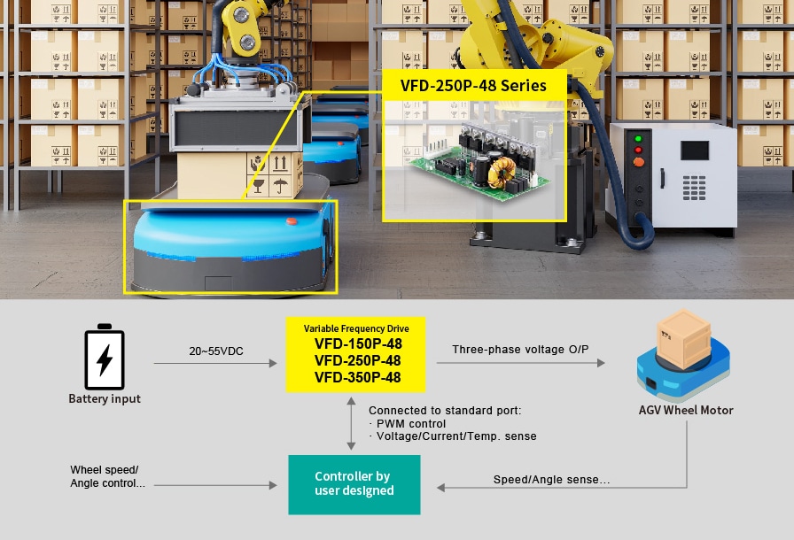 MEAN WELL VFD-x50P-48 General-Type Frequency Drives