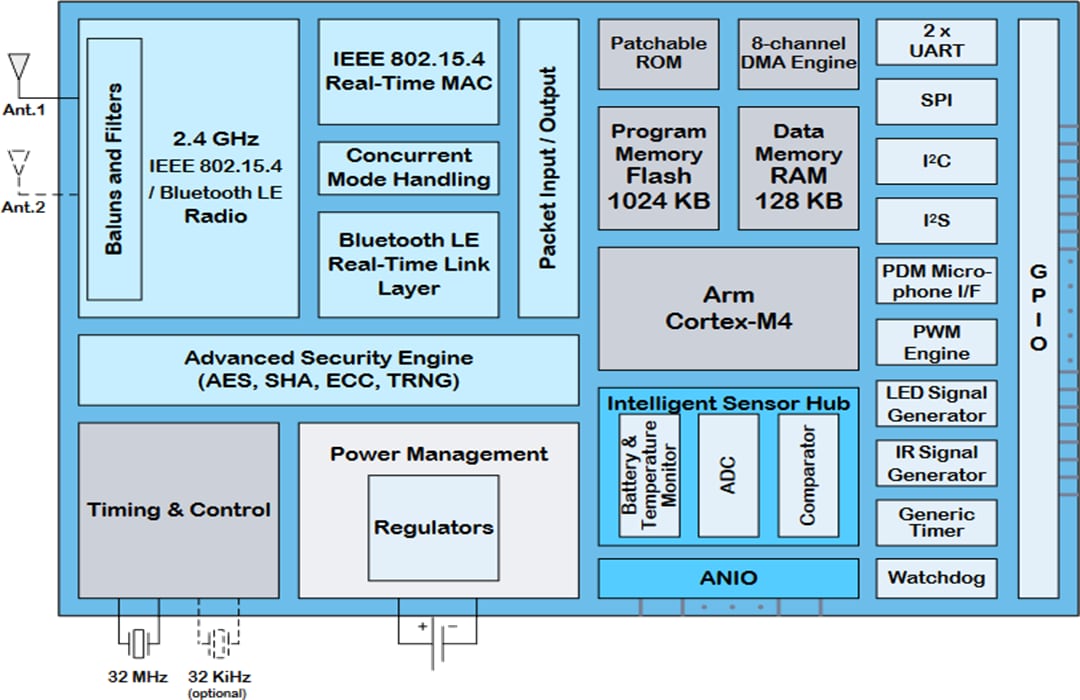 Block Diagram - Qorvo QPG6105 IoT Development Kit