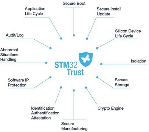 Chart - STMicroelectronics STM32H5 Arm® Cortex®-M33 32-Bit MCU+FPU
