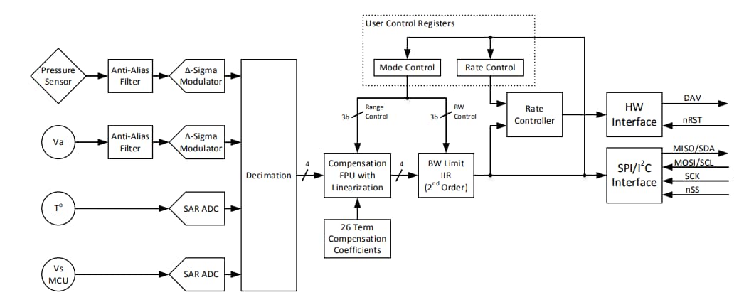 Block Diagram - Superior Sensor Technology VN Pressure Sensors