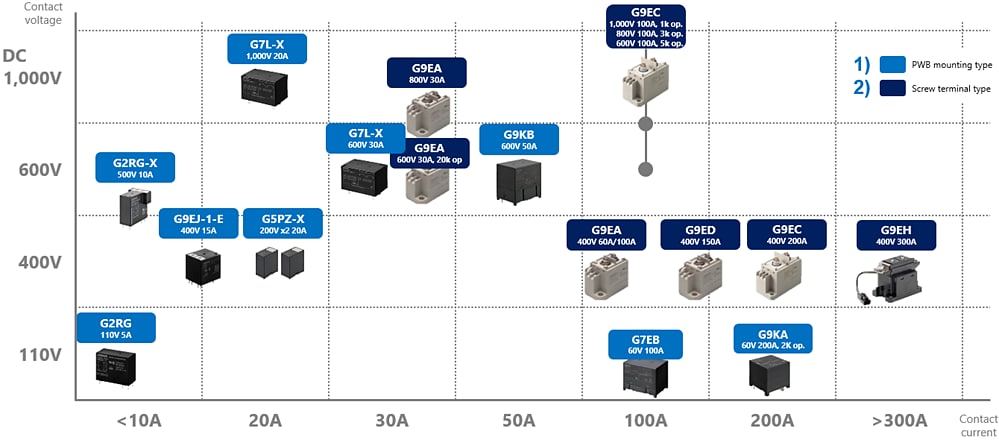 Chart - Omron Electronics EV Residential V2H Charging Solutions