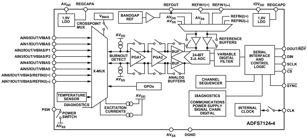 Analog Devices Inc. ADFS7124 Low-Power Low-Noise Analog Front End