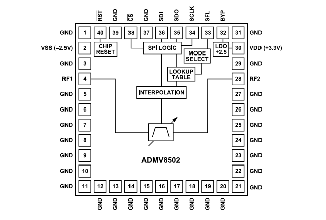 Block Diagram - Analog Devices Inc. ADMV8502  Digitally Tunable Band-Pass Filters