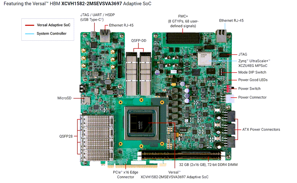 Location Circuit - AMD / Xilinx Versal™ HBM Series VHK158 Evaluation Kit