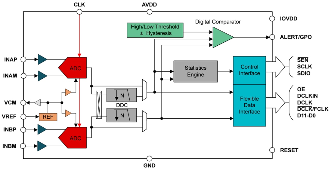 Block Diagram - Texas Instruments ADC3910Dx & ADC3910Sx 10-Bit 125MSPS ADCs