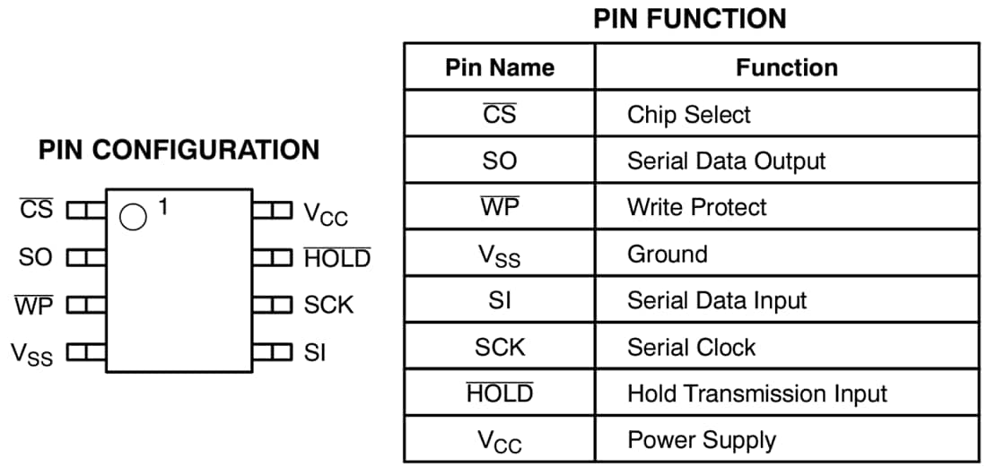 Chart - onsemi NV25xLV SPI Low Voltage Serial EEPROMs