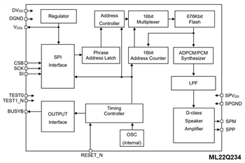 Block Diagram - ROHM Semiconductor LAPIS ML22Q2x4 Speech Synthesis LSI