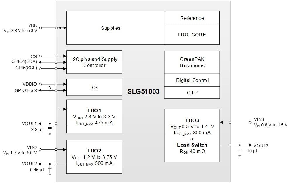 Block Diagram - Renesas Electronics SLG51003V 3-Channel LDO Power GreenPAK™