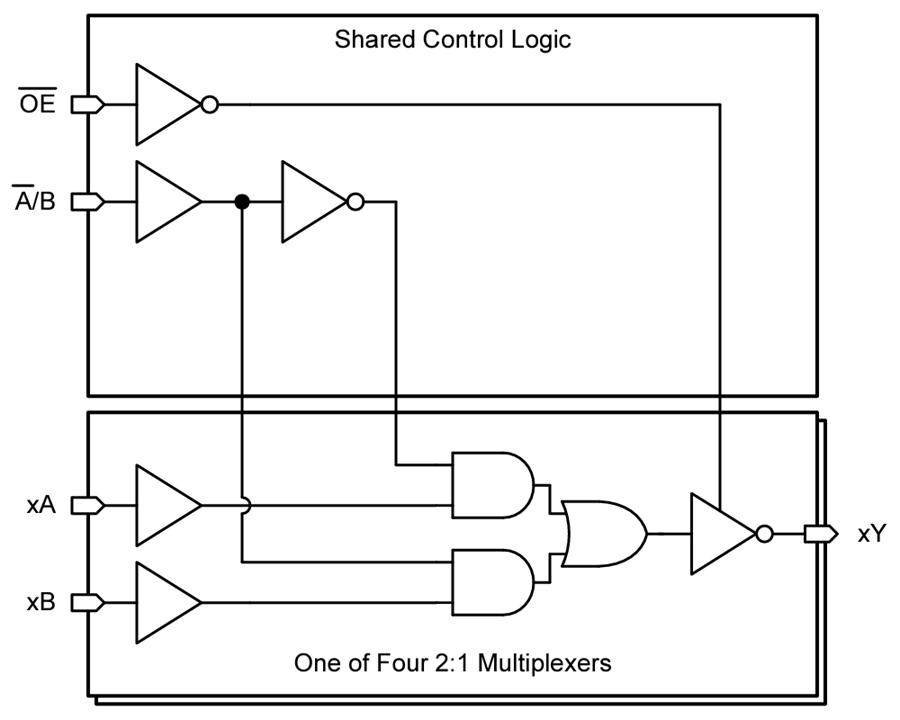 Block Diagram - Texas Instruments SN74LVC258A Quad 2-to-1 Line Data Selector/Mux