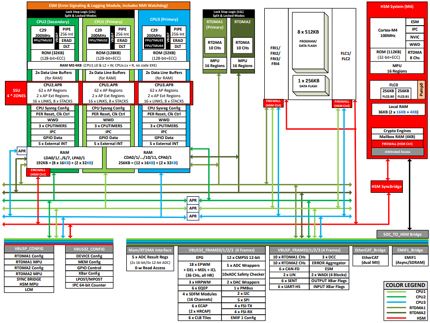 Block Diagram - Texas Instruments F29H85x Real-Time Microcontrollers
