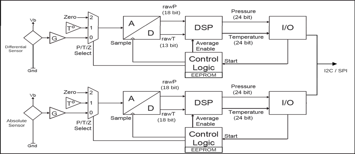 Block Diagram - Amphenol All Sensors AUAV Dual Air Speed & Altitude Sensors
