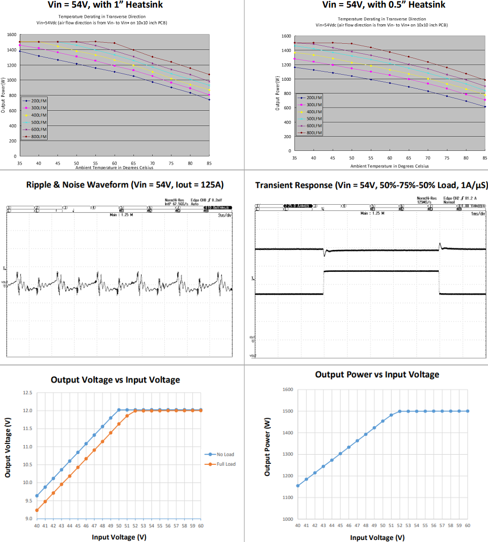 Performance Graph - Murata Power Solutions MPQ1500 1500W DC-DC Converters