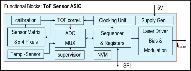 Block Diagram - Broadcom AFBR-S50MX85I Time-of-Flight Sensor Module