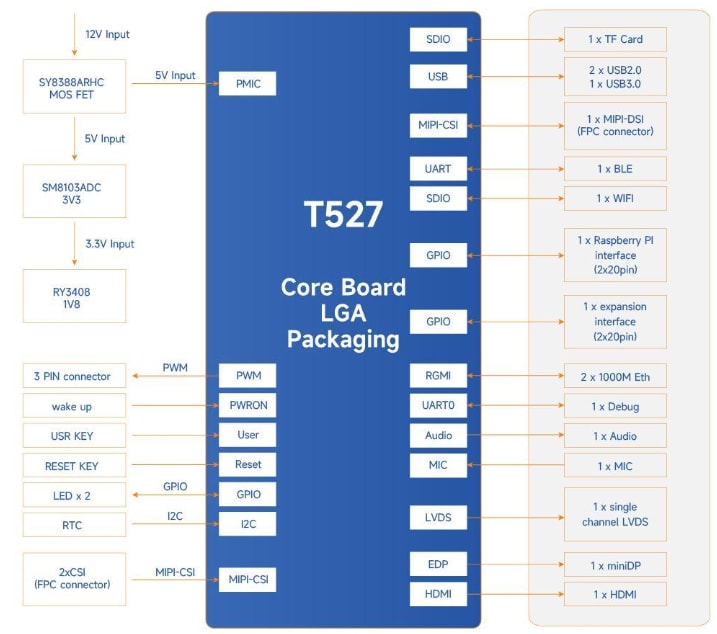 Block Diagram - MYIR MYD-LT527 Development Boards