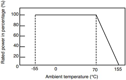 Performance Graph - Bourns CRT-A Thin Film AEC-Q200 Precision Chip Resistors