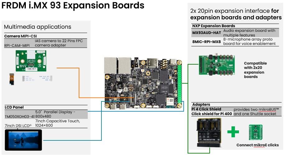 Infografía - NXP Semiconductors Placa de desarrollo FRDM-IMX93