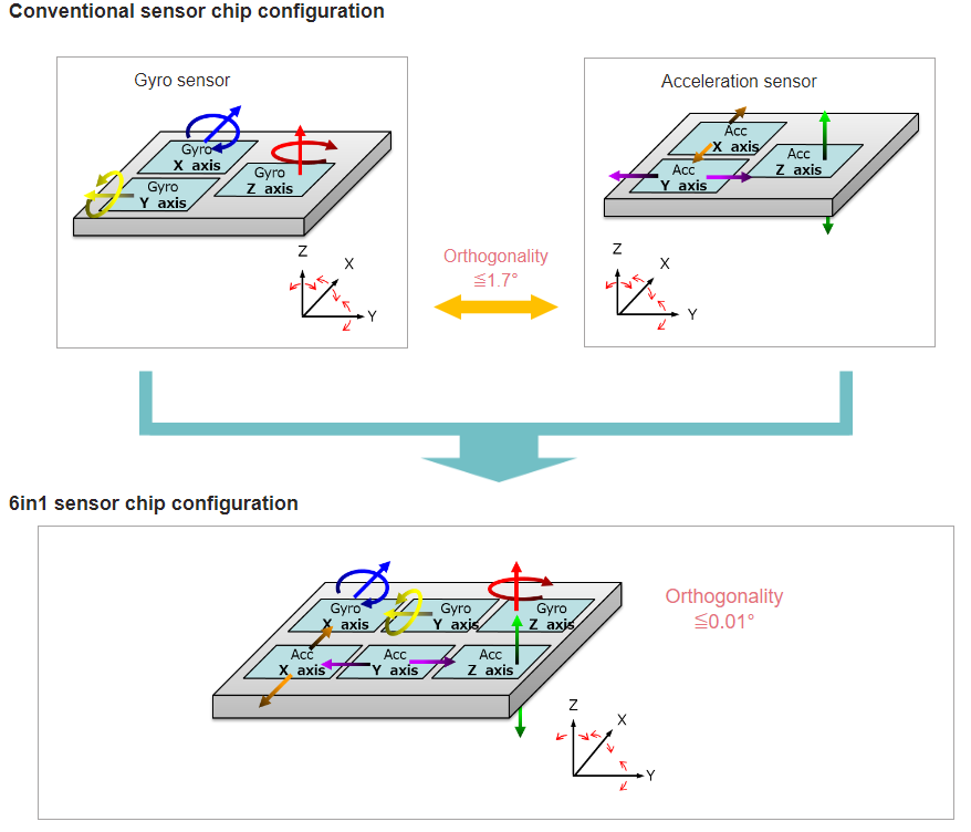 Chart - Panasonic Electronic Components EWTS5G 6-in-1 Sensors