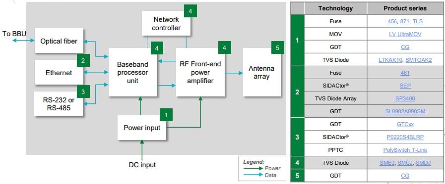 Block Diagram - Littelfuse 4G/5G Radio Access Network Equipment Solutions