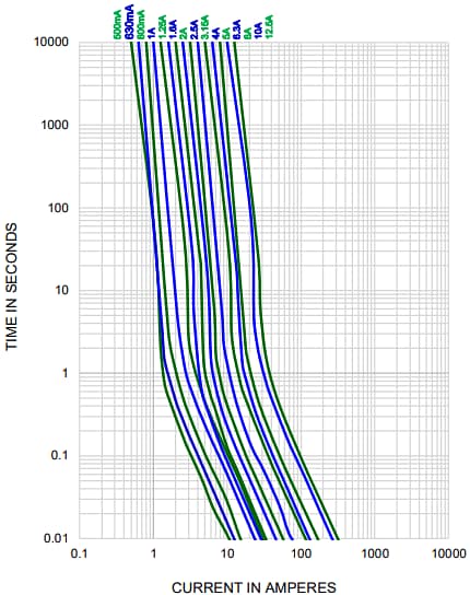 Performance Graph - Bel Fuse Type 0652C/0652P Time-Lag Fuses