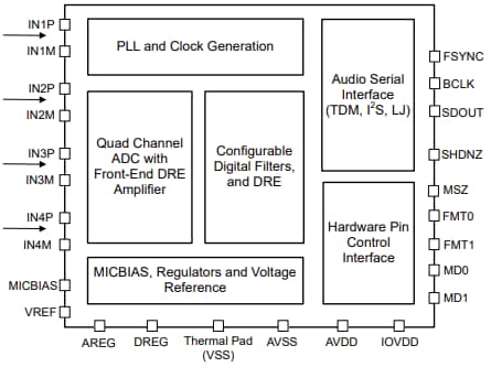 Block Diagram - Texas Instruments PCM1841-Q1 Analog-To-Digital Converter