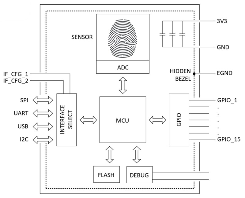 Block Diagram - Fingerprints FPC2534 FPC AllKey Pro Biometric System