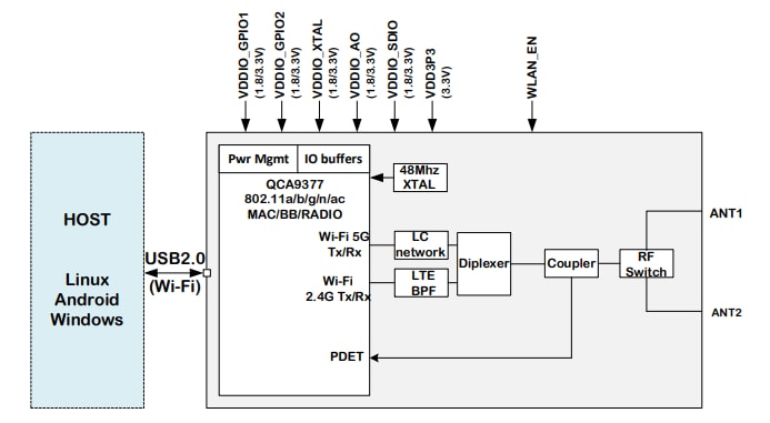 Block Diagram - iVativ I952HC00 EVIA USB Wi-Fi® Module