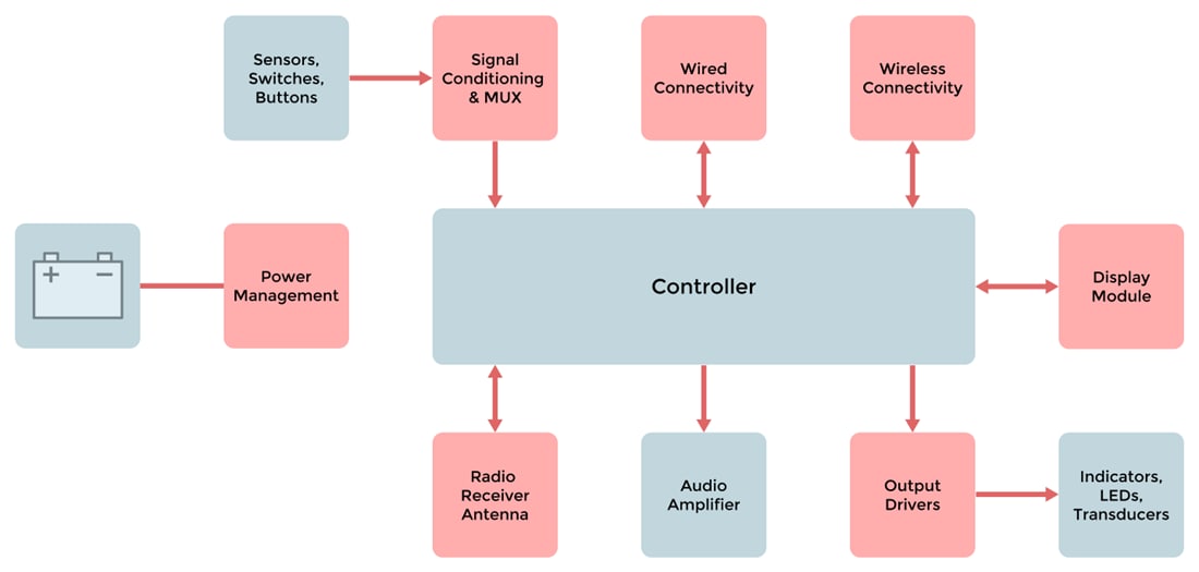 Block Diagram - Micro Commercial Components (MCC) Infotainment System Solutions