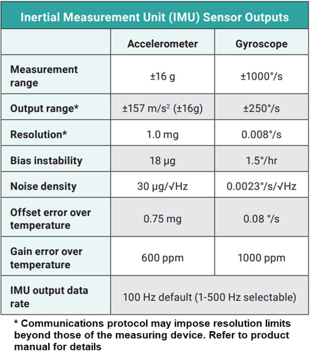 Chart - MicroStrain by HBK 3DM-MV7-AR Gyro-Stabilized Inclinometer (IMU)
