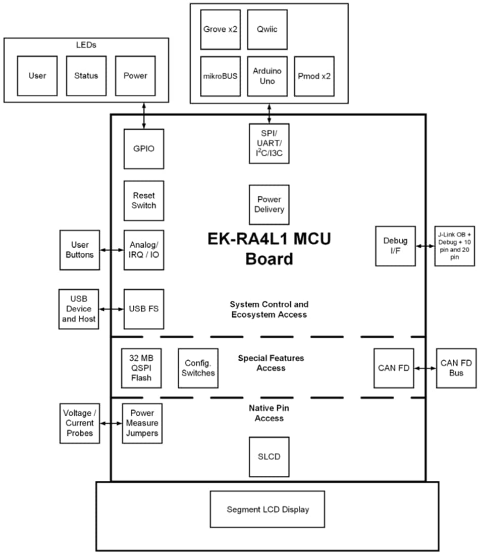 Block Diagram - Renesas Electronics RTK7EKA4L1S01001BE RA4L1 Evaluation Kit