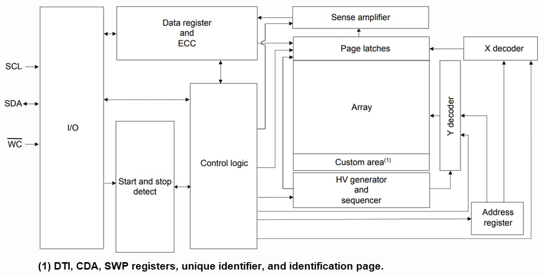 Block Diagram - STMicroelectronics M24M02E-U 2M-Bit I2C-Compatible EEPROM