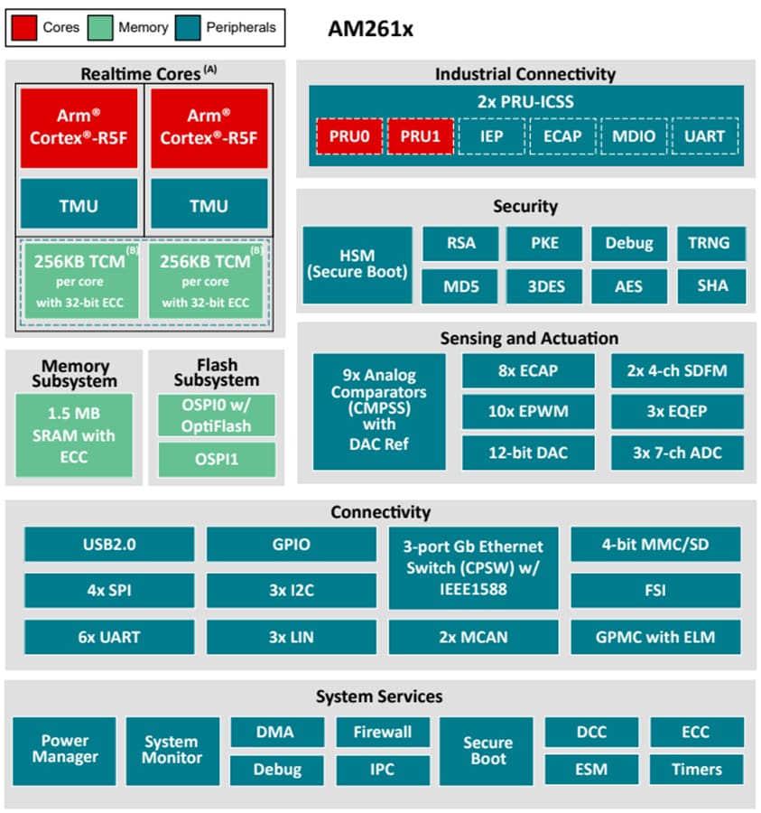 Block Diagram - Texas Instruments AM261x/AM261x-Q1 Arm®-Based Microcontrollers